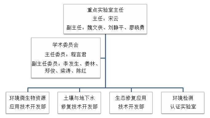 工业场地污染与修复北京市重点实验室